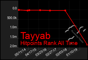 Total Graph of Tayyab