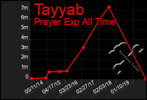 Total Graph of Tayyab