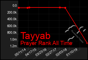 Total Graph of Tayyab