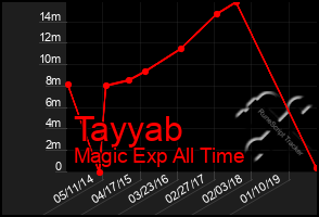 Total Graph of Tayyab