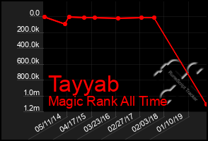 Total Graph of Tayyab