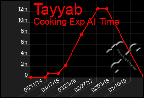 Total Graph of Tayyab