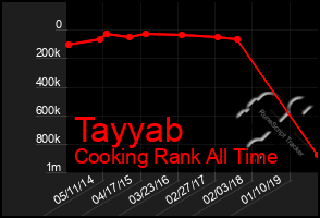 Total Graph of Tayyab