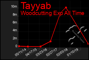 Total Graph of Tayyab