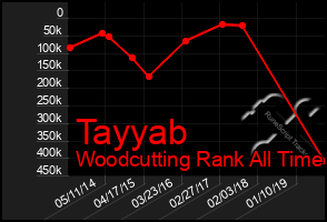 Total Graph of Tayyab