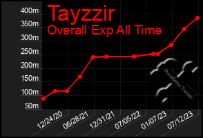 Total Graph of Tayzzir