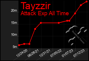 Total Graph of Tayzzir