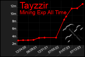 Total Graph of Tayzzir