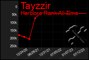 Total Graph of Tayzzir