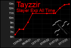 Total Graph of Tayzzir