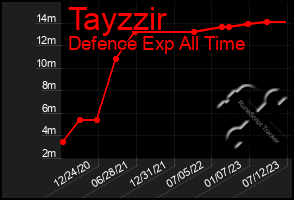 Total Graph of Tayzzir