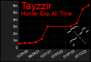 Total Graph of Tayzzir