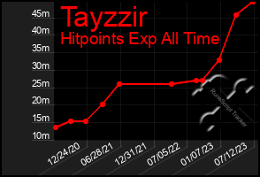 Total Graph of Tayzzir