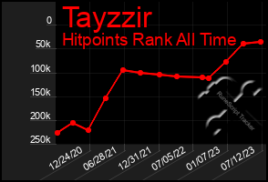 Total Graph of Tayzzir