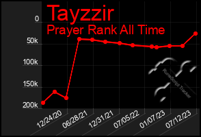 Total Graph of Tayzzir