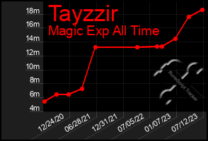 Total Graph of Tayzzir