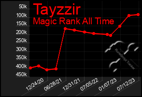 Total Graph of Tayzzir