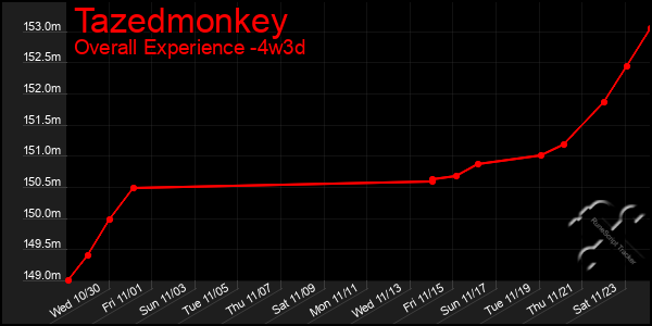 Last 31 Days Graph of Tazedmonkey