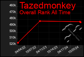 Total Graph of Tazedmonkey