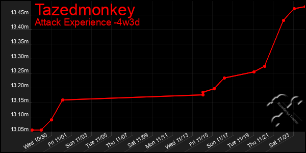 Last 31 Days Graph of Tazedmonkey