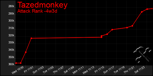 Last 31 Days Graph of Tazedmonkey