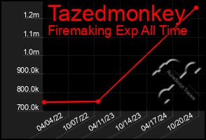 Total Graph of Tazedmonkey