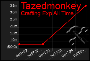 Total Graph of Tazedmonkey