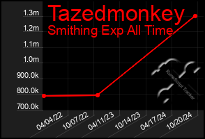 Total Graph of Tazedmonkey