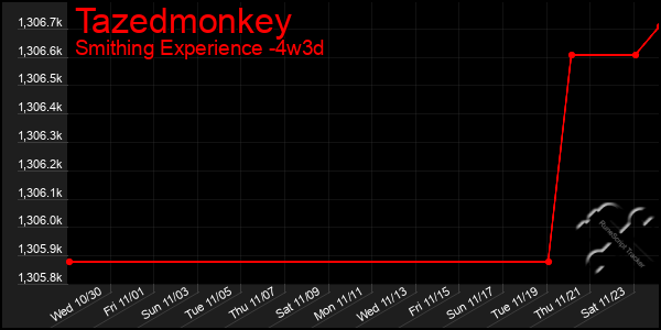 Last 31 Days Graph of Tazedmonkey