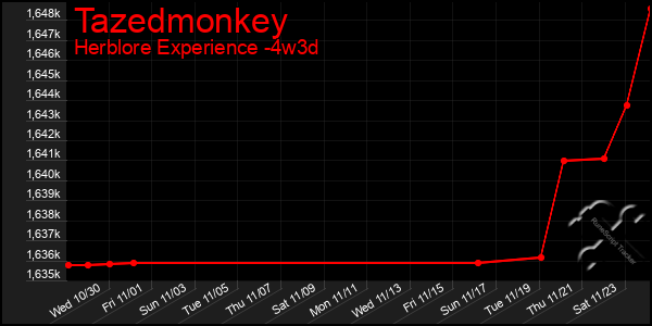 Last 31 Days Graph of Tazedmonkey