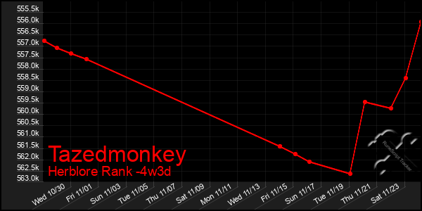 Last 31 Days Graph of Tazedmonkey