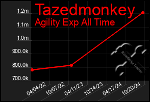 Total Graph of Tazedmonkey