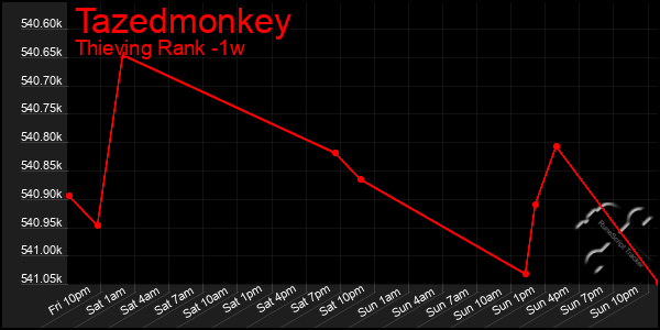 Last 7 Days Graph of Tazedmonkey