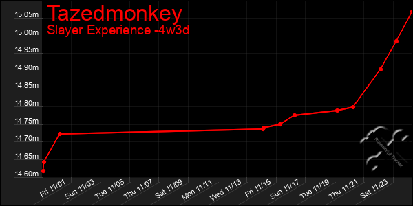 Last 31 Days Graph of Tazedmonkey