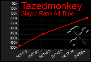 Total Graph of Tazedmonkey