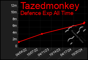 Total Graph of Tazedmonkey