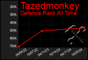 Total Graph of Tazedmonkey