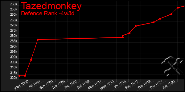 Last 31 Days Graph of Tazedmonkey