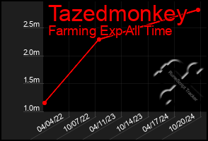 Total Graph of Tazedmonkey