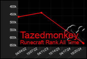 Total Graph of Tazedmonkey