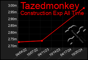 Total Graph of Tazedmonkey