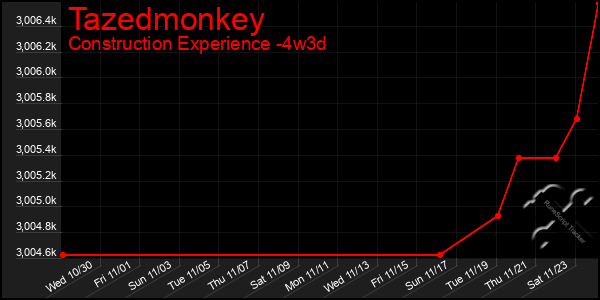 Last 31 Days Graph of Tazedmonkey