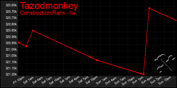 Last 7 Days Graph of Tazedmonkey