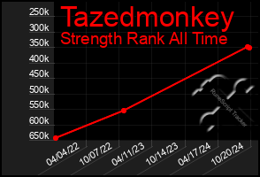 Total Graph of Tazedmonkey