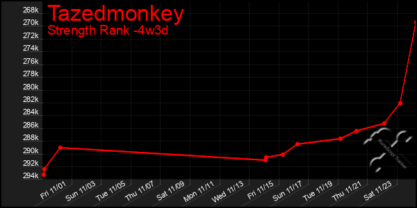 Last 31 Days Graph of Tazedmonkey