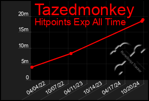 Total Graph of Tazedmonkey