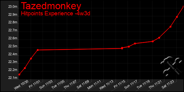 Last 31 Days Graph of Tazedmonkey