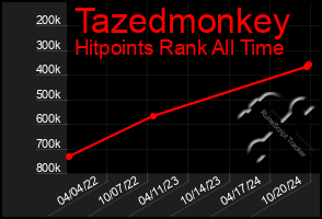 Total Graph of Tazedmonkey