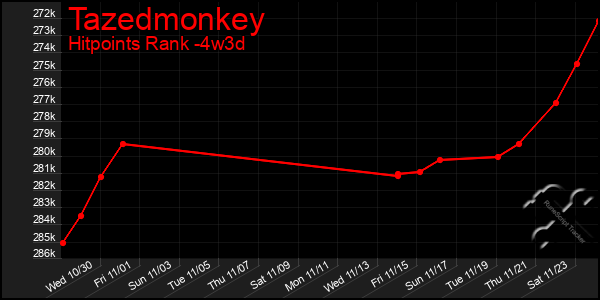 Last 31 Days Graph of Tazedmonkey