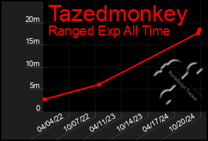 Total Graph of Tazedmonkey